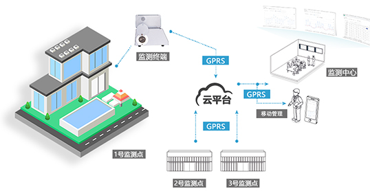 室內空氣質量監測系統架構圖