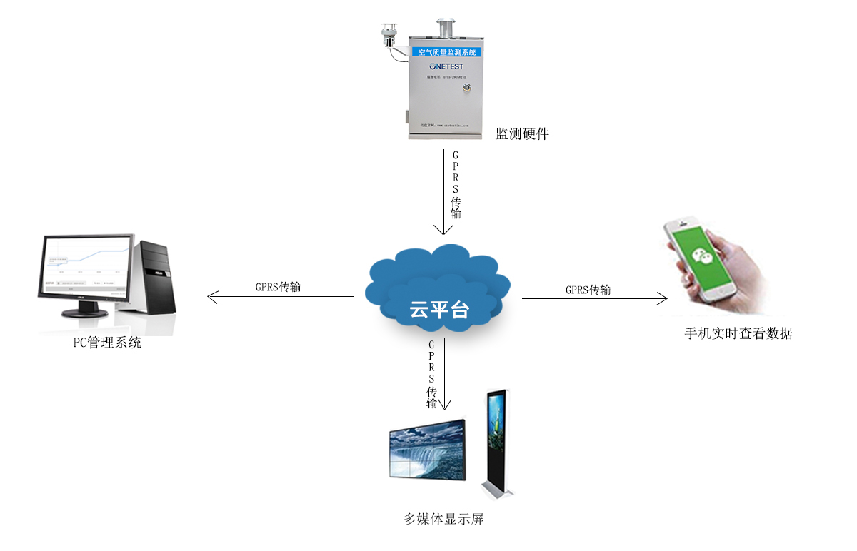 環境監測系統架構圖