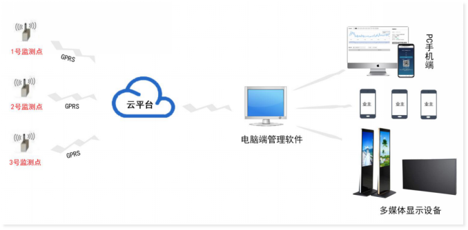 環境自動檢測系統架構圖